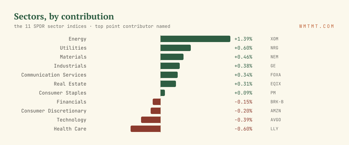 The 11 sectors by move, top contributor named