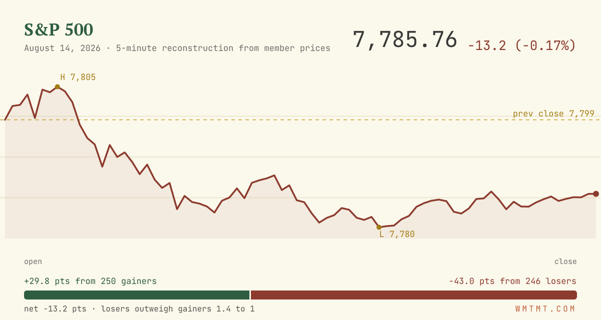 The S&P 500 through the session