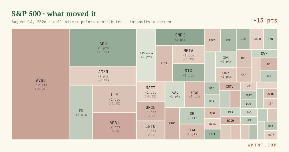S&P 500 attribution map, cell size = points contributed