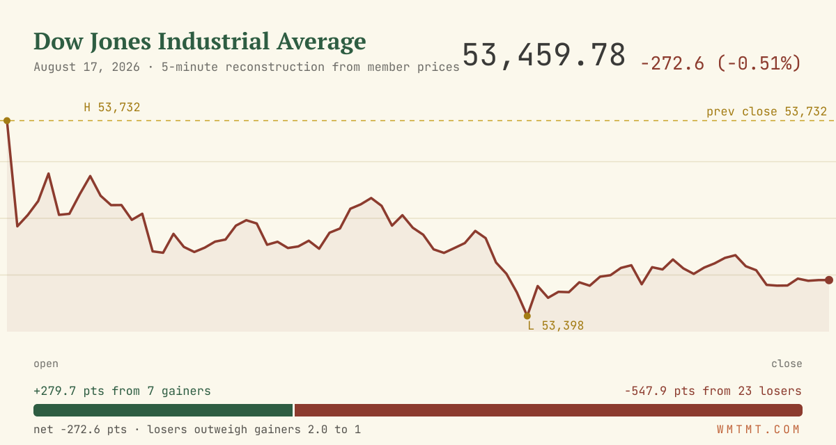 The Dow through the session