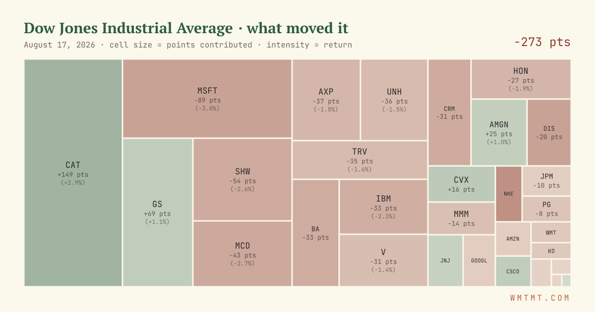 Dow attribution map, cell size = points contributed