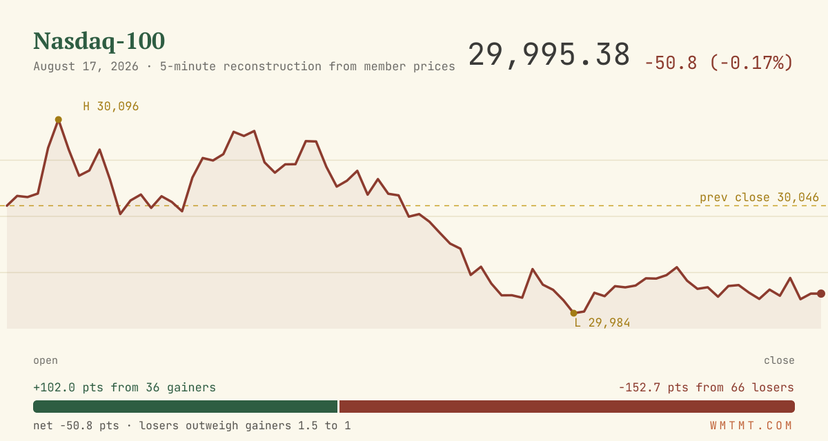 The Nasdaq 100 through the session
