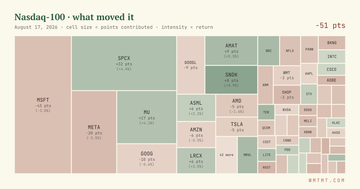 Nasdaq 100 attribution map, cell size = points contributed