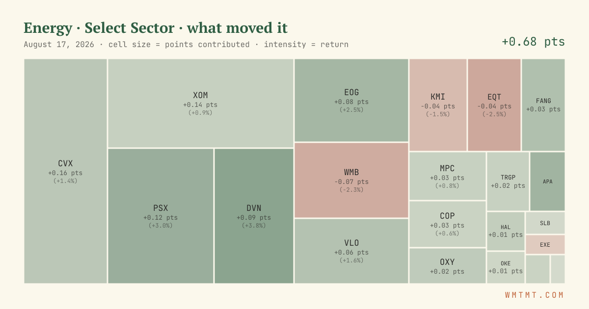 Energy: what moved it