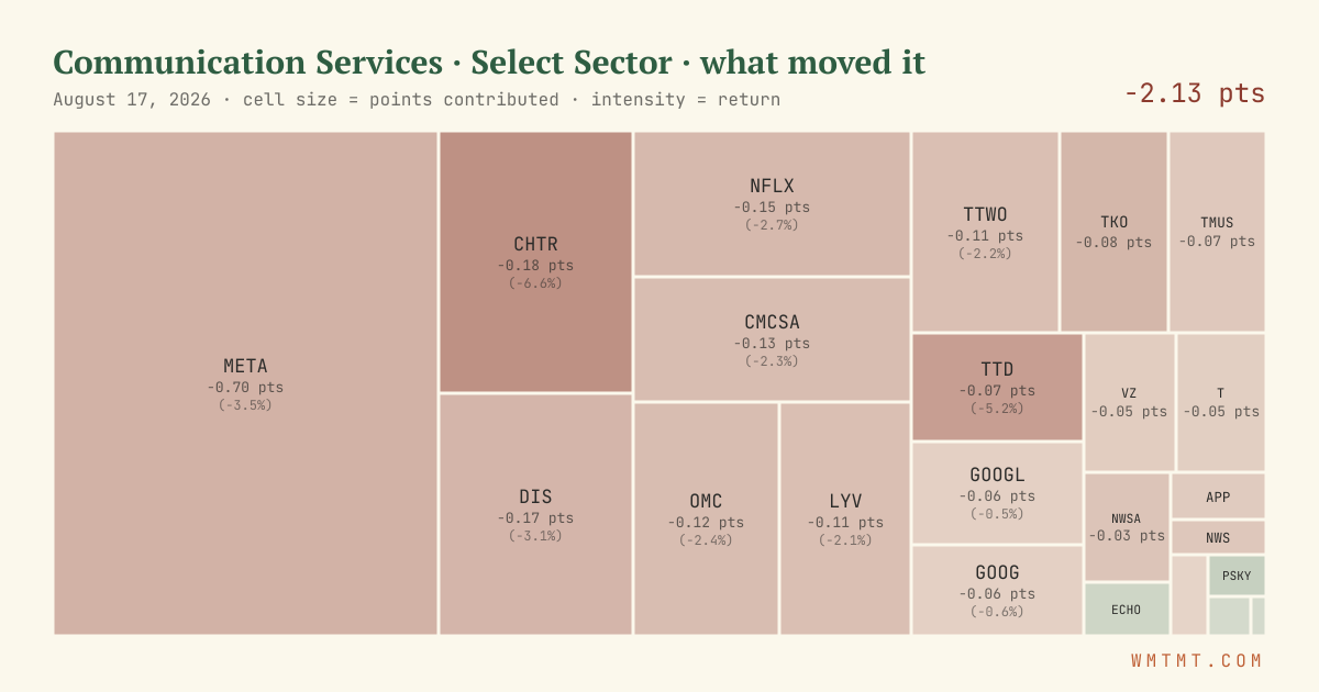 Communication Services: what moved it