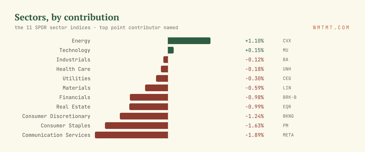 The 11 sectors by move, top contributor named