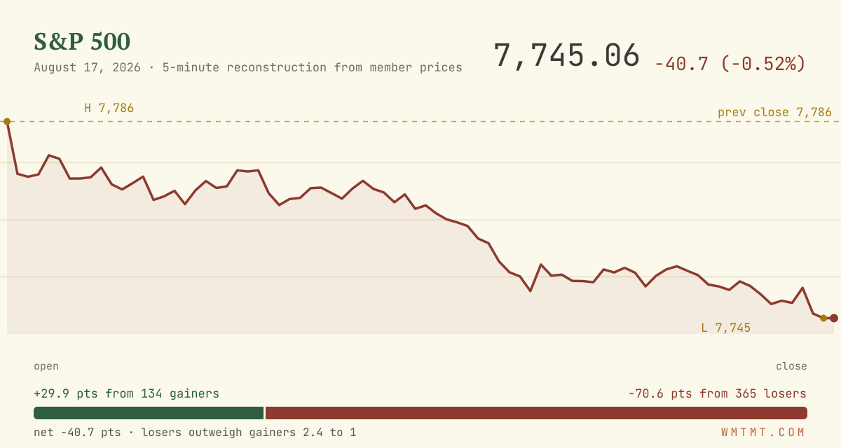 The S&P 500 through the session