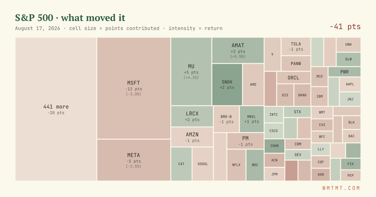 S&P 500 attribution map, cell size = points contributed
