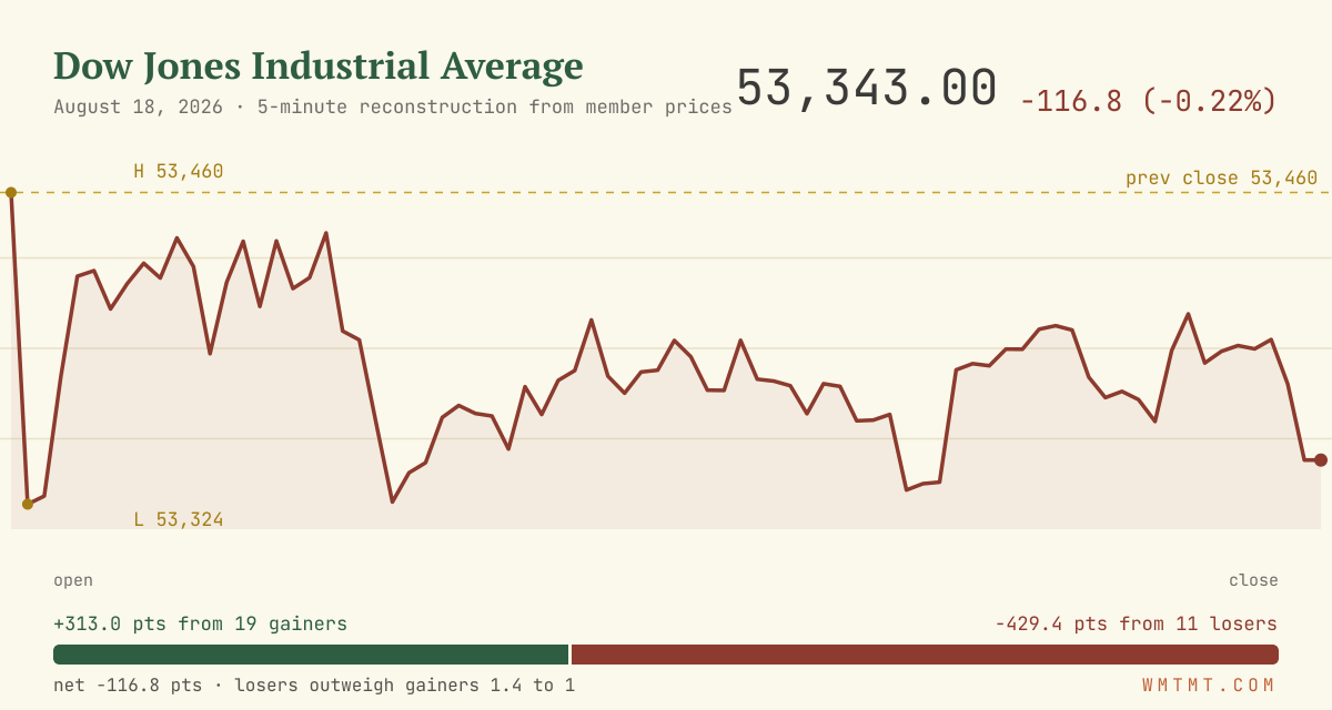 The Dow through the session
