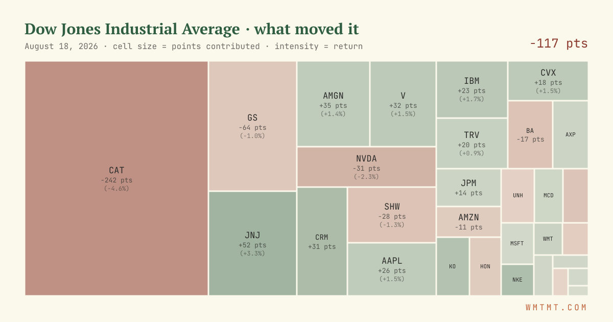 Dow attribution map, cell size = points contributed