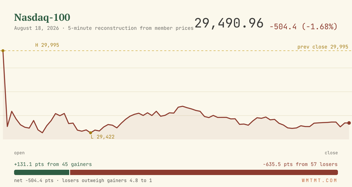 The Nasdaq 100 through the session