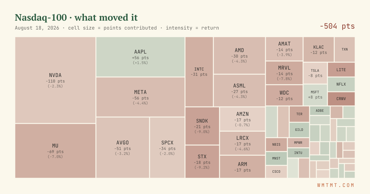 Nasdaq 100 attribution map, cell size = points contributed
