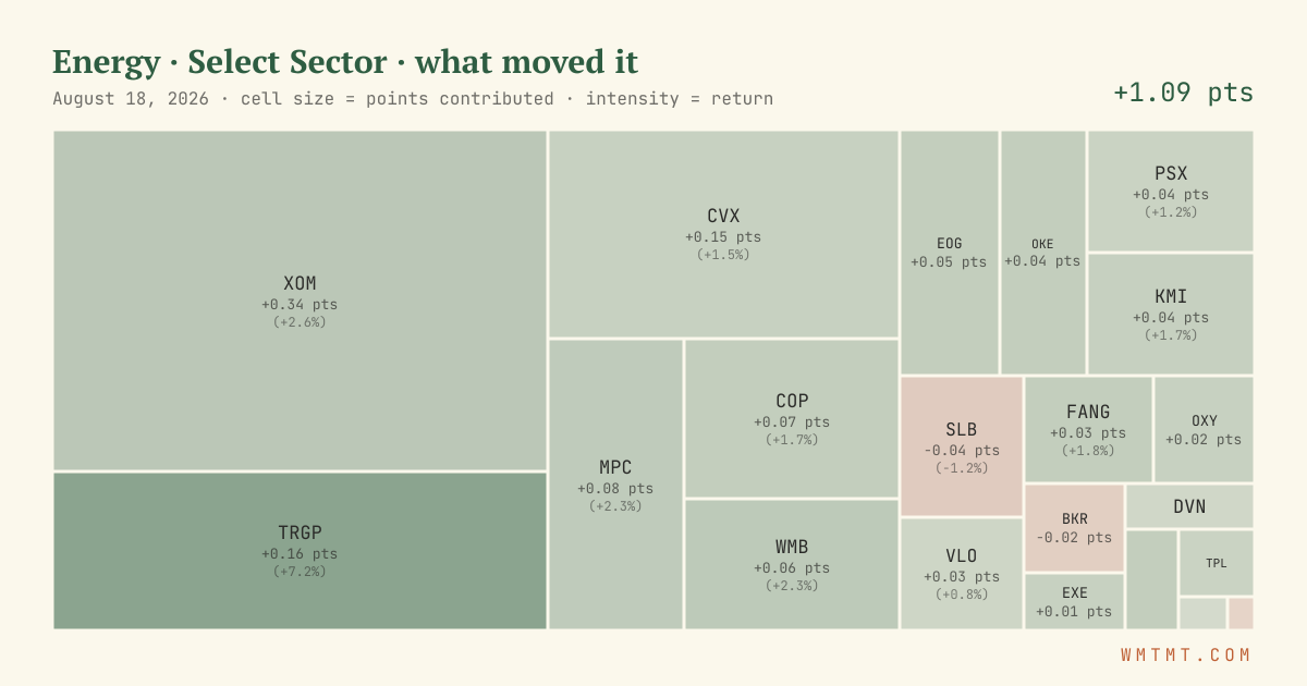 Energy: what moved it