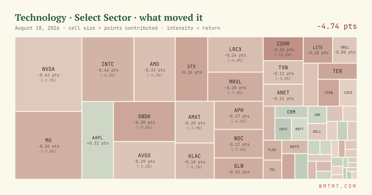 Technology: what moved it