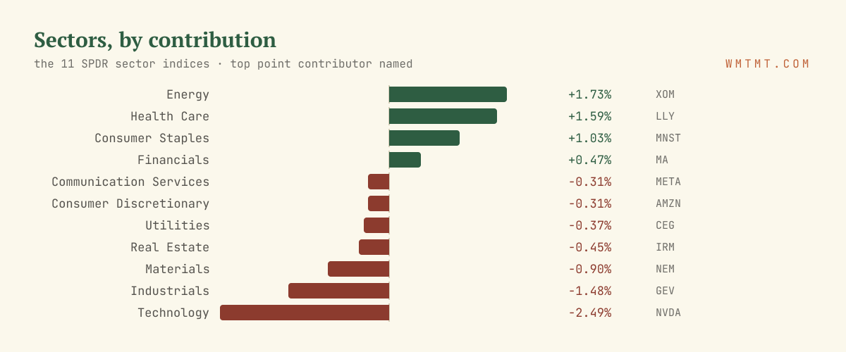 The 11 sectors by move, top contributor named