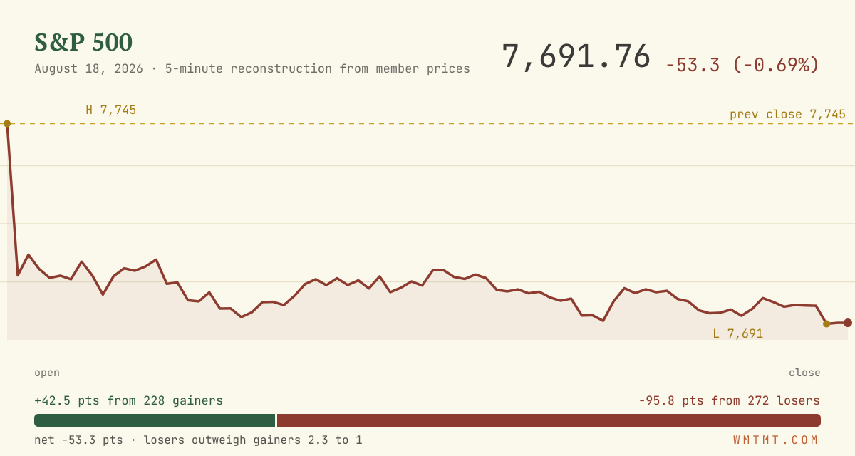 The S&P 500 through the session