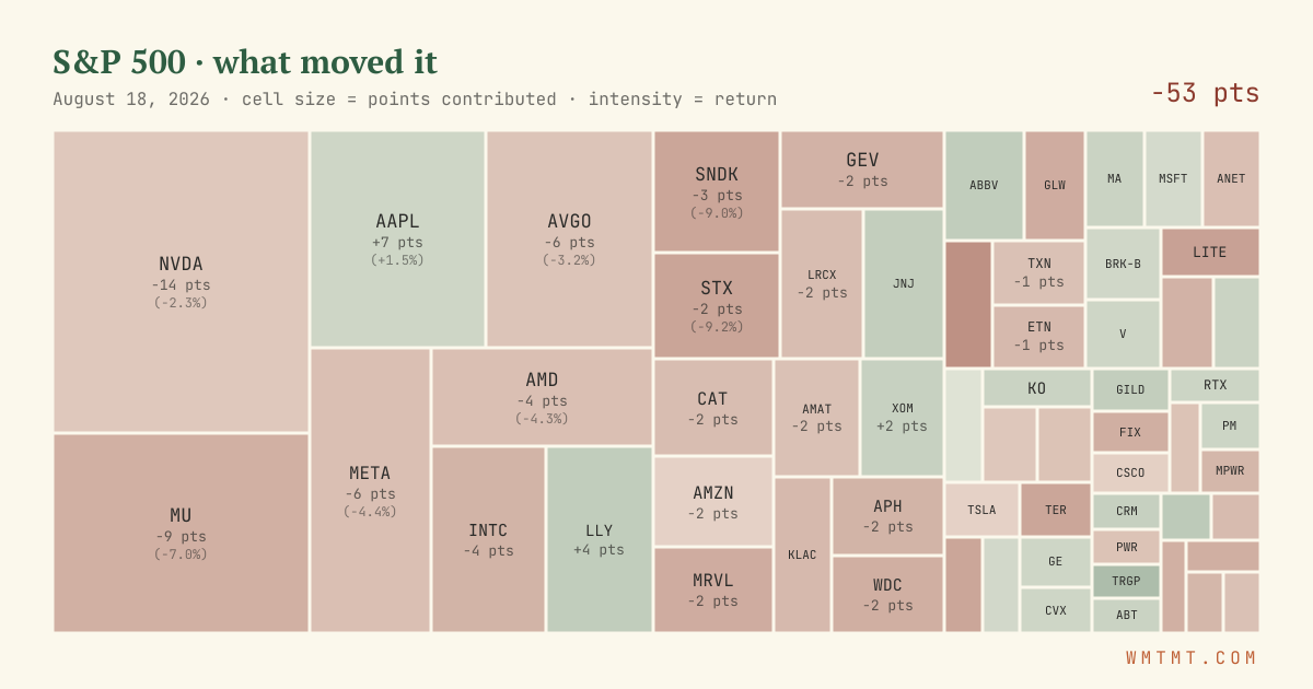 S&P 500 attribution map, cell size = points contributed