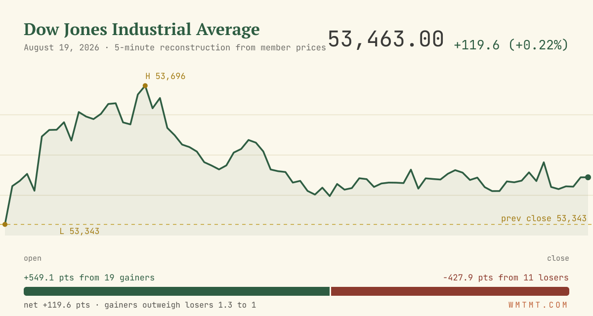 The Dow through the session