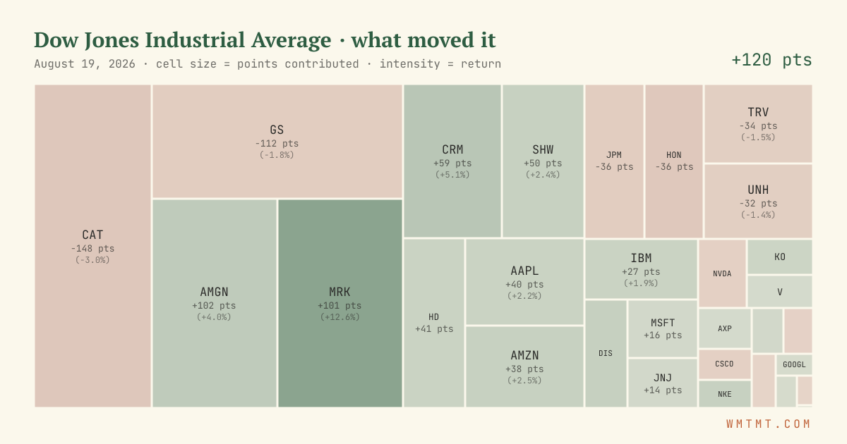 Dow attribution map, cell size = points contributed