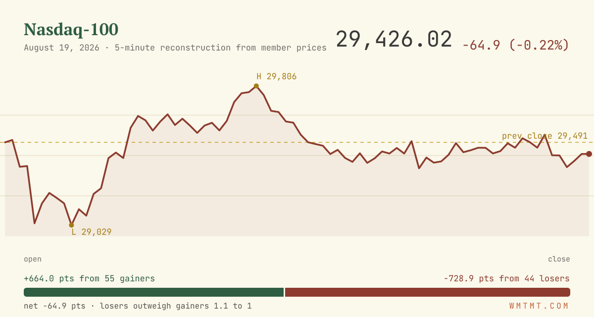 The Nasdaq 100 through the session