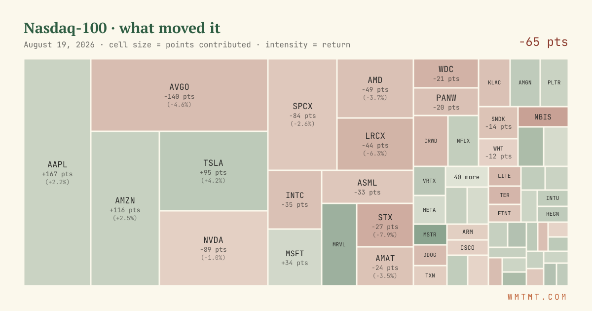 Nasdaq 100 attribution map, cell size = points contributed