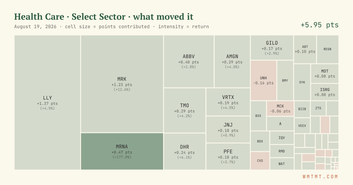 Health Care: what moved it