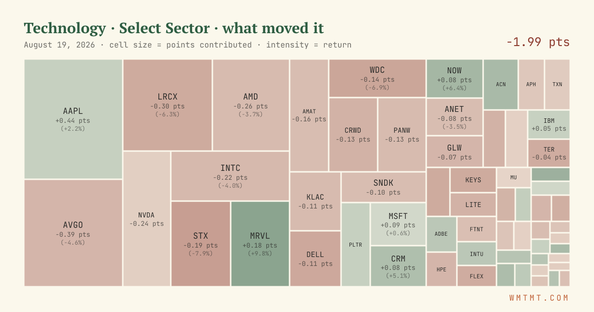 Technology: what moved it