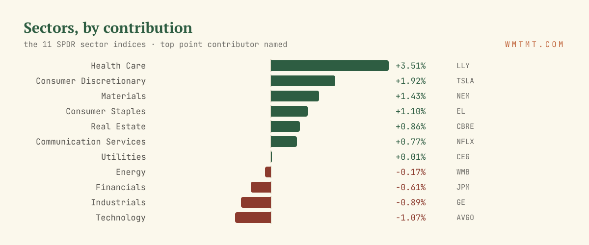The 11 sectors by move, top contributor named