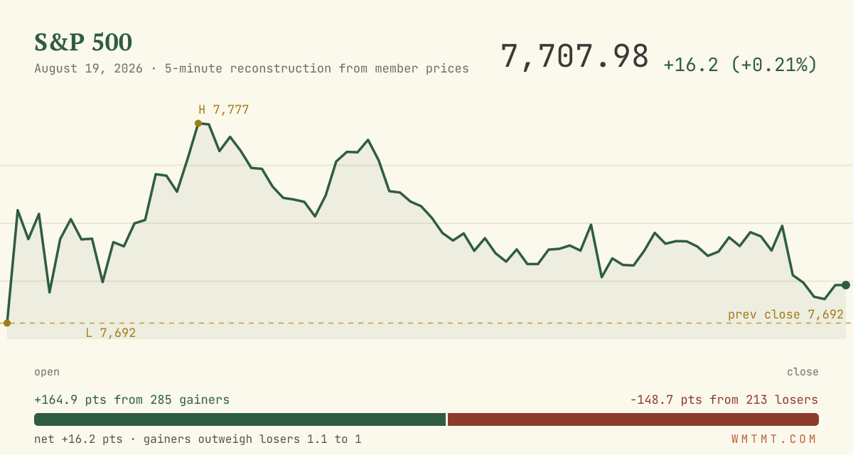 The S&P 500 through the session