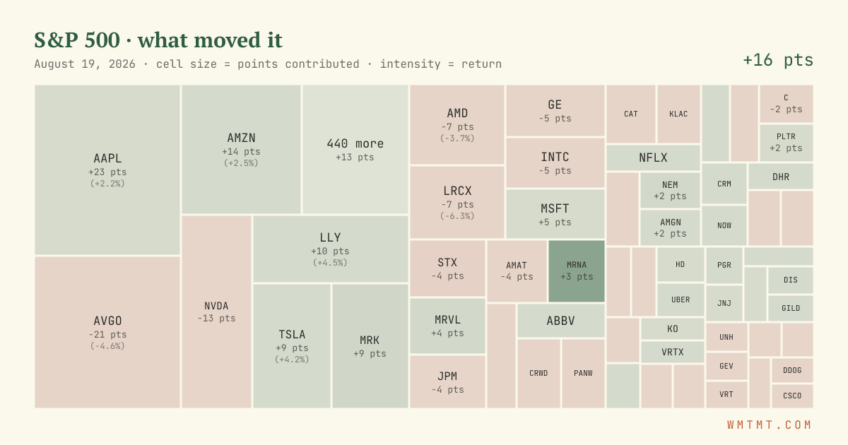 S&P 500 attribution map, cell size = points contributed