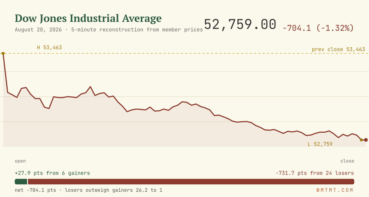 The Dow through the session