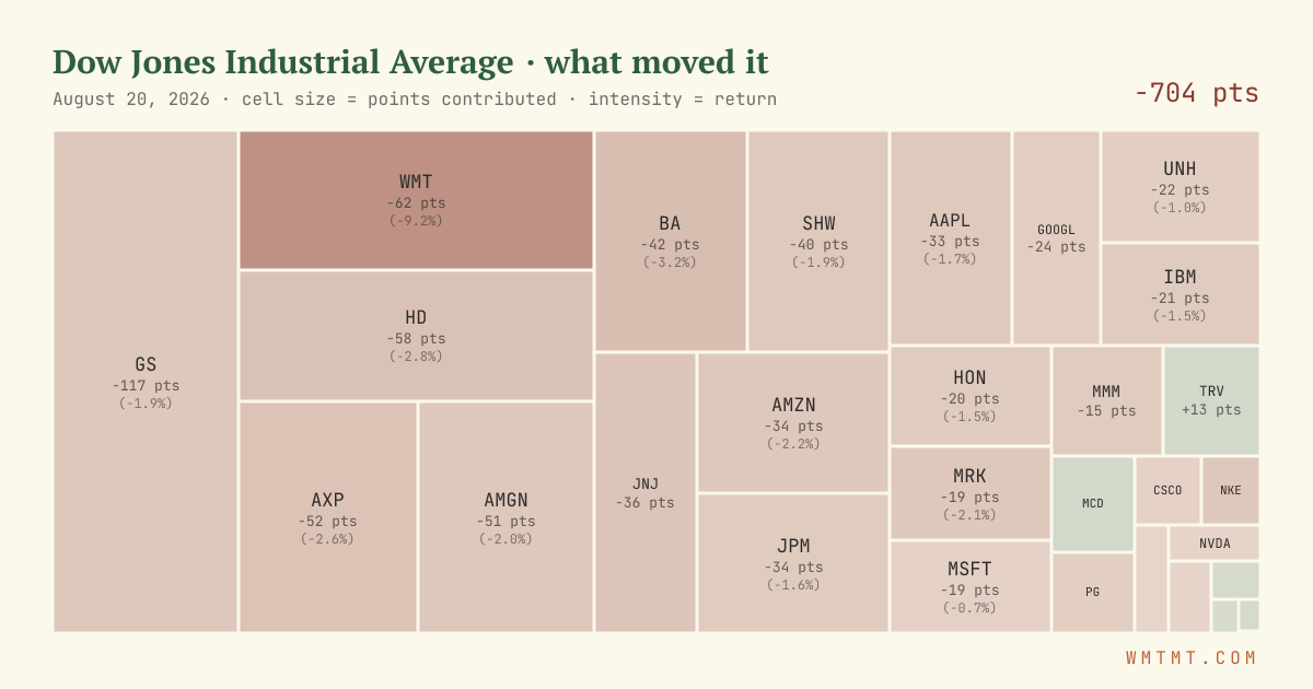 Dow attribution map, cell size = points contributed