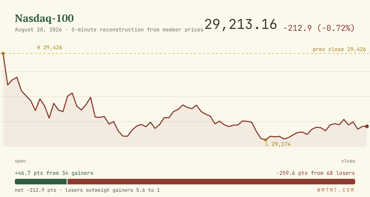 The Nasdaq 100 through the session
