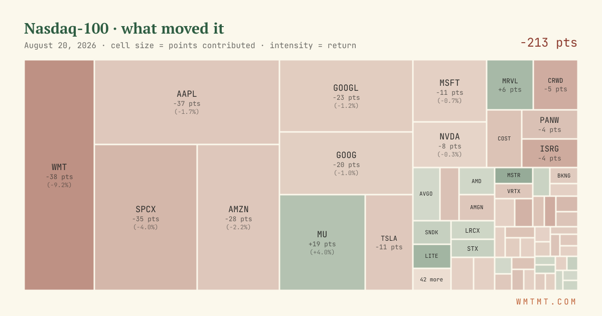 Nasdaq 100 attribution map, cell size = points contributed