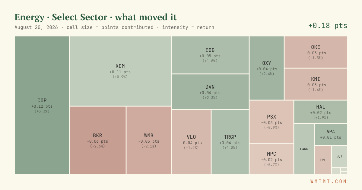 Energy: what moved it