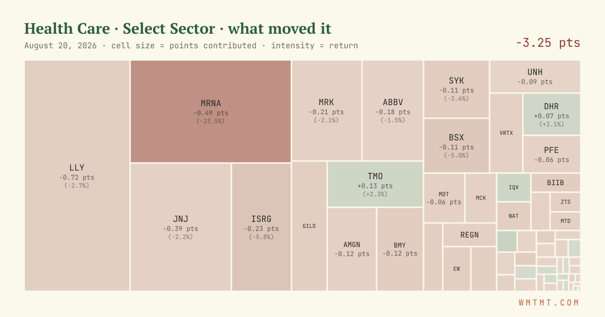 Health Care: what moved it