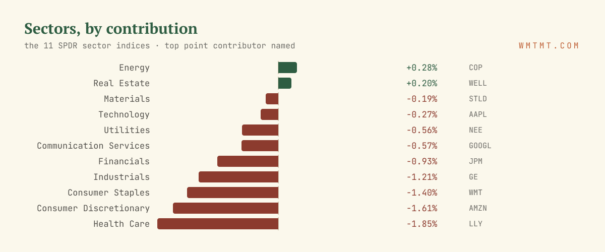 The 11 sectors by move, top contributor named
