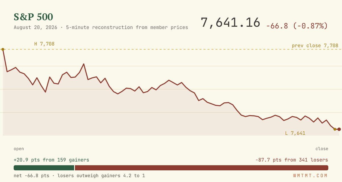 The S&P 500 through the session