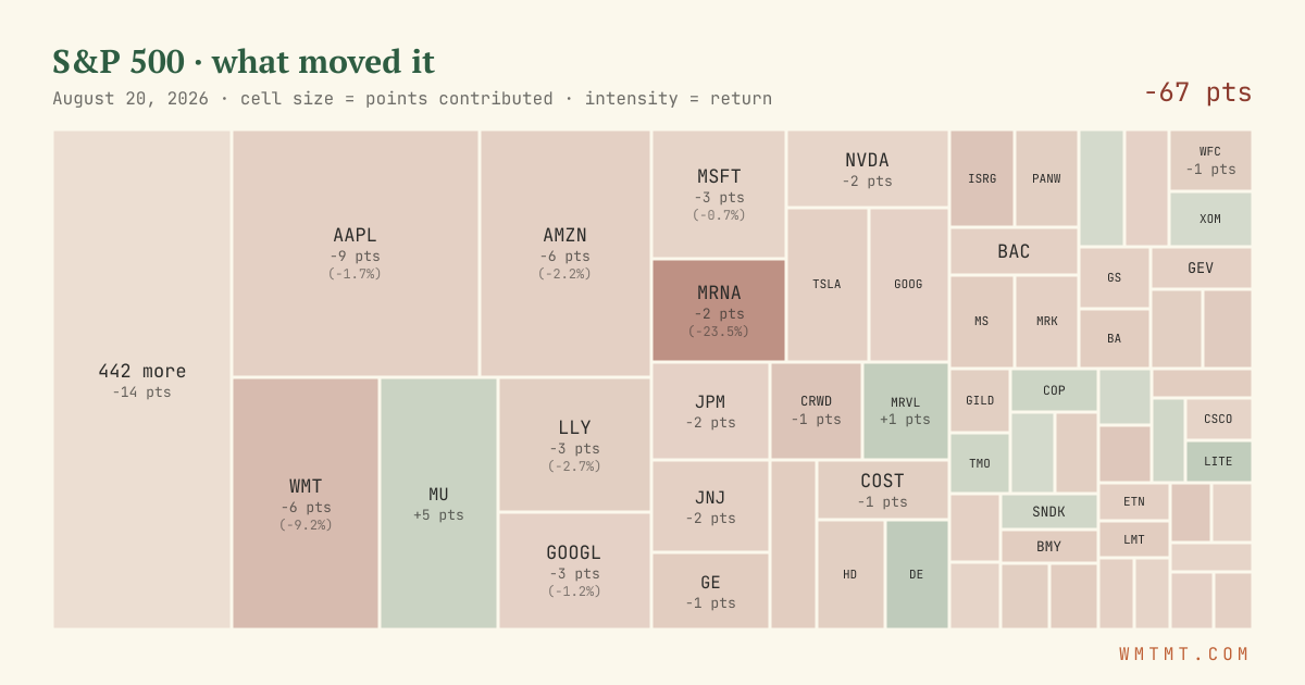 S&P 500 attribution map, cell size = points contributed