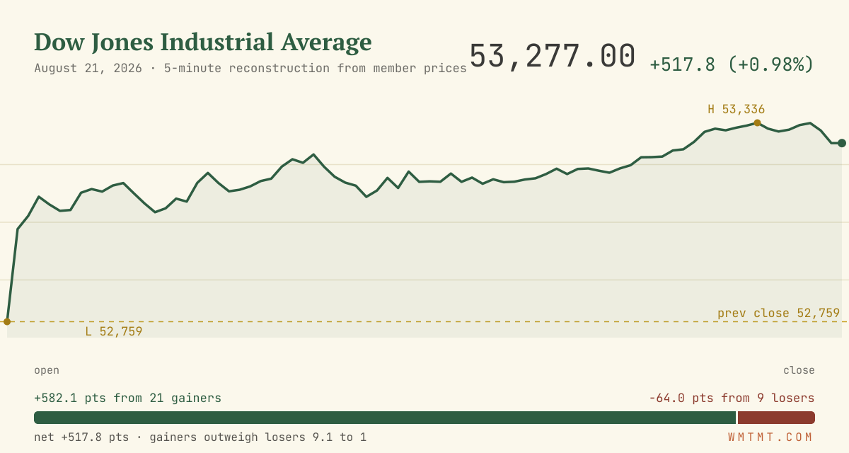 The Dow through the session