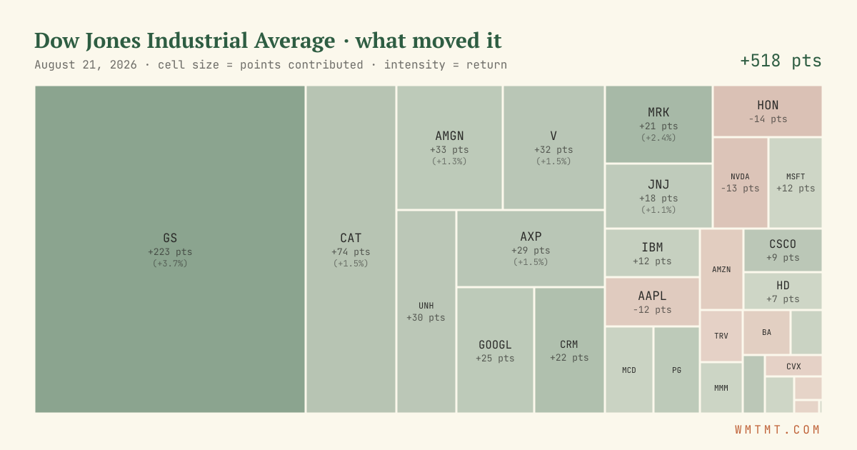 Dow attribution map, cell size = points contributed