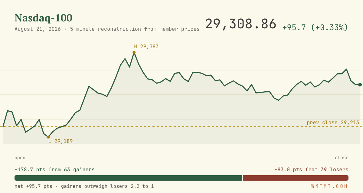 The Nasdaq 100 through the session