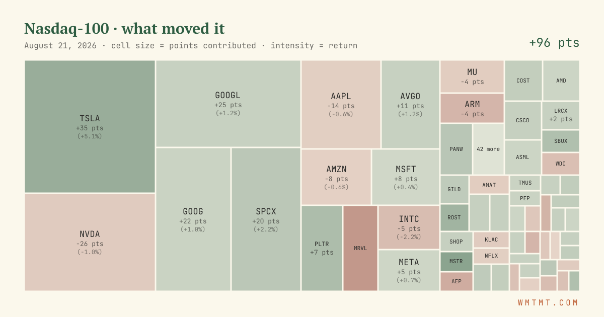 Nasdaq 100 attribution map, cell size = points contributed
