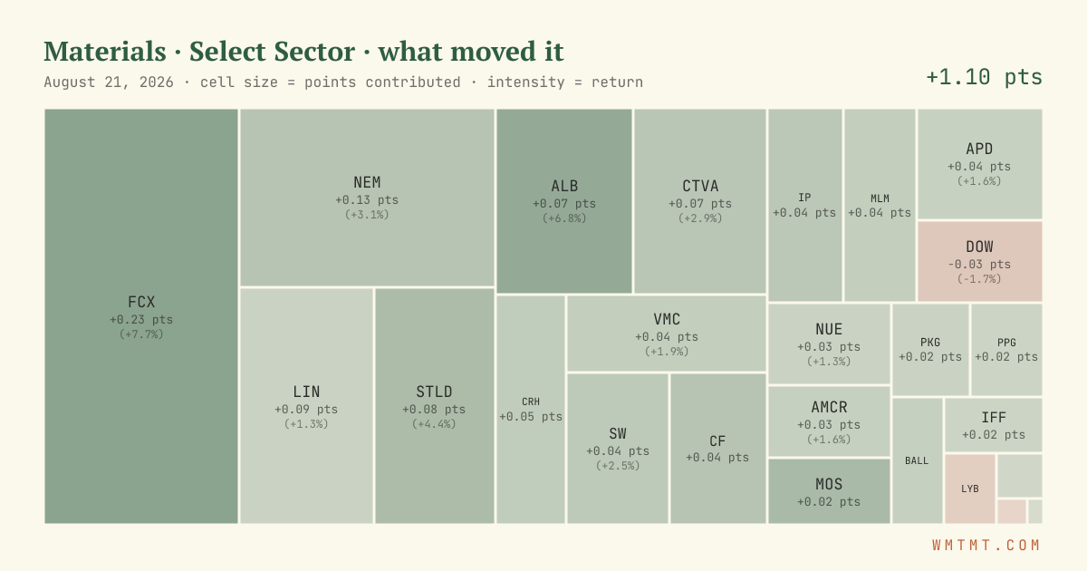 Materials: what moved it