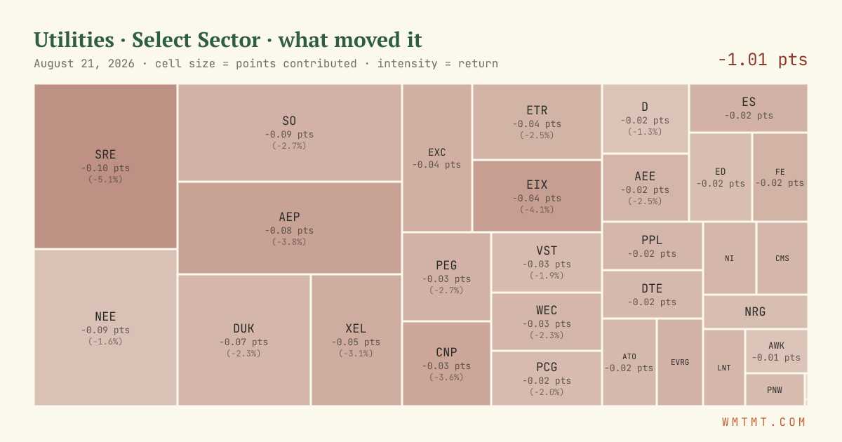 Utilities: what moved it