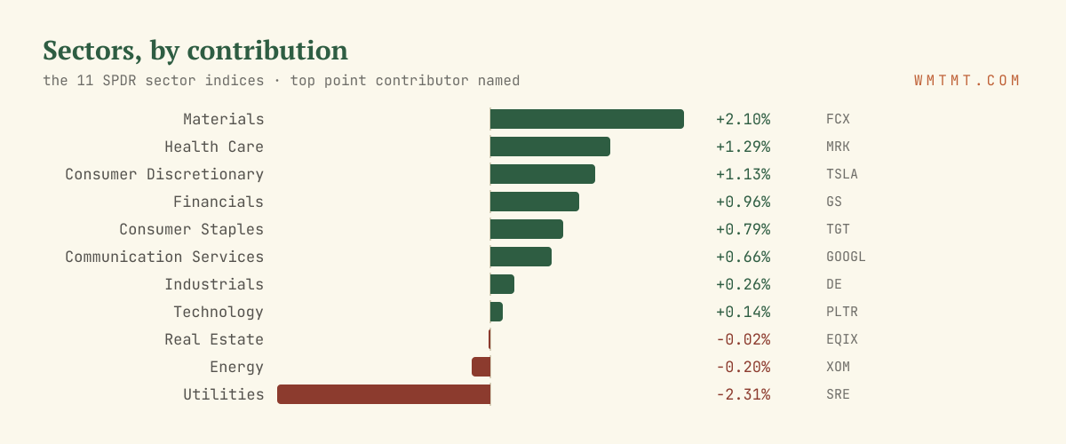 The 11 sectors by move, top contributor named