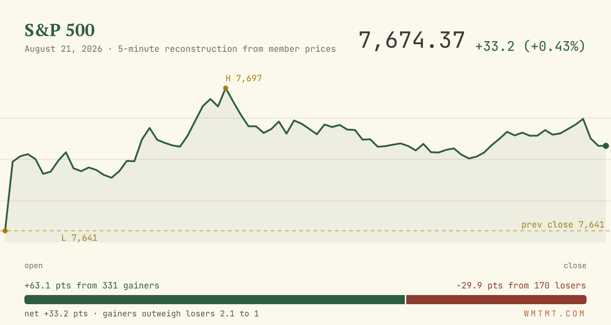 The S&P 500 through the session