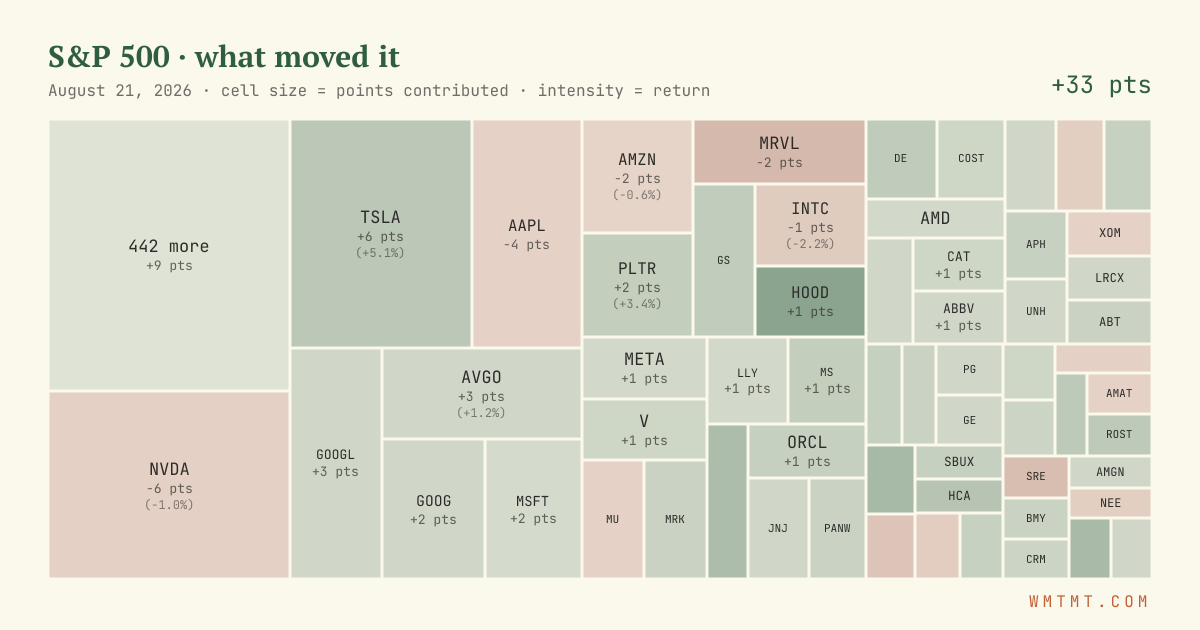 S&P 500 attribution map, cell size = points contributed