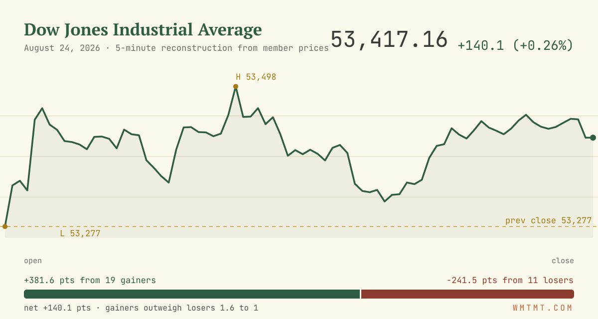 The Dow through the session