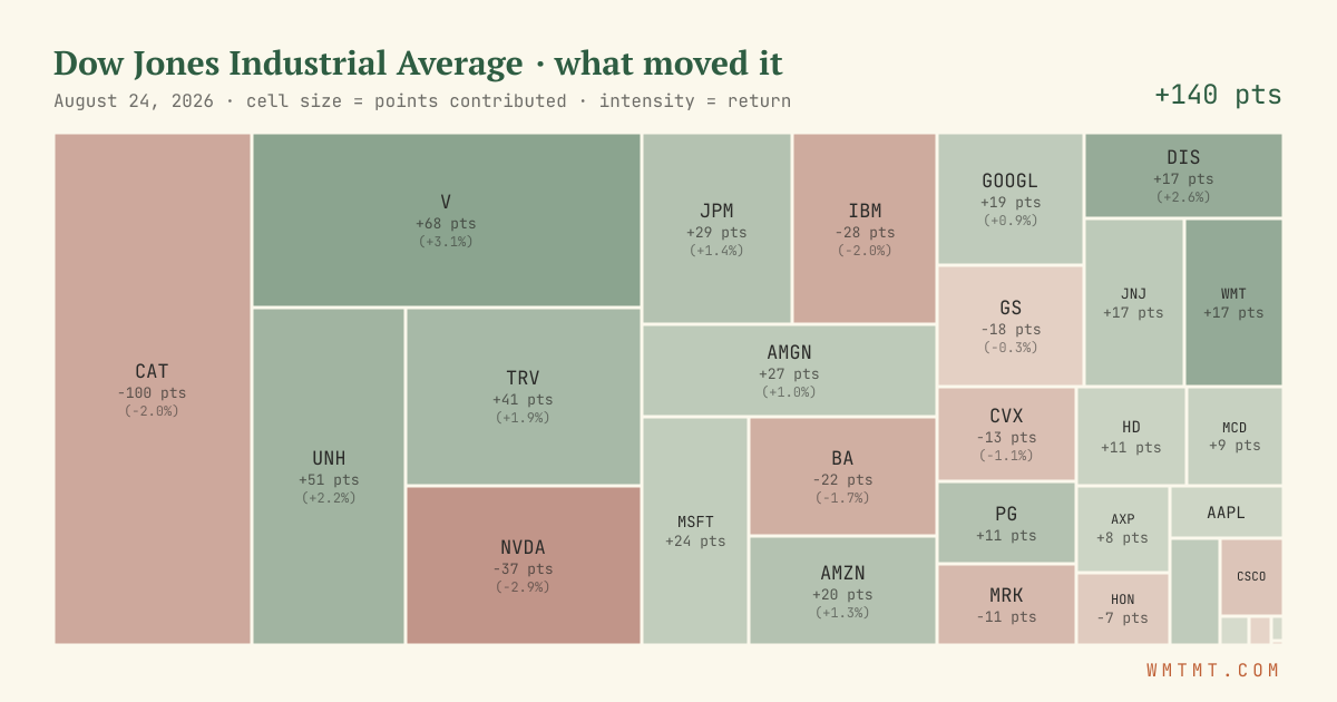 The Dow through the session